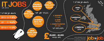 Uk It Jobs It Support Jobs Job Opportunities Job