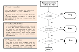 What is a registered drug? Product Classification Guideline Drugs Or Food Products