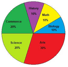 exercise 2 pie chart data interpretation narvi academy