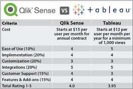 Qlik Sense Vs Tableau 2019 Comparison