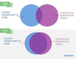 The New Seo Rules In A Content Marketing World Social Media Infographic Seo Content Content Marketing