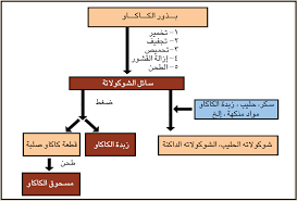 الشوكولاتة انواعها وطرق تصنيعها من بذور الكاكاو