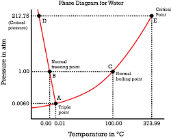 phase diagram for water chemistry for non majors