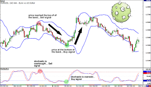 forex trading with multiple chart indicators babypips com