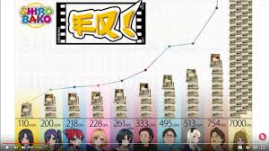 Maybe you would like to learn more about one of these? What S The Highest Paying Job In The Anime Industry Video Soranews24 Japan News