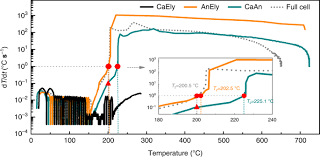 At elevated temperatures, exothermic decomposition of. Thermal Runaway Of Lithium Ion Batteries Employing Lin So 2 F 2 Based Concentrated Electrolytes Nature Communications