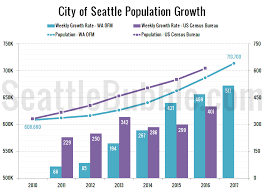 Nwmls Falsely Inflates Seattles Population Growth Seattle