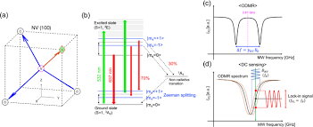 The hardwired carbon monoxide detectors do not use batteries and are wired up to your main power, some believe that these are safer than battery. Magnetometer With Nitrogen Vacancy Center In A Bulk Diamond For Detecting Magnetic Nanoparticles In Biomedical Applications Scientific Reports