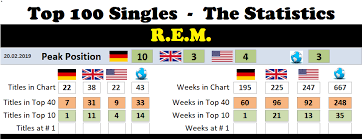 Rem Chart History