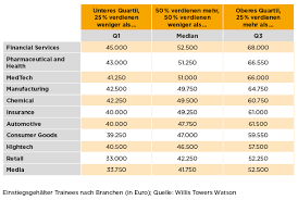 Doch lohnt sich das gehalt? Trainee Gehalt So Viel Verdienst Du Als Trainee E Fellows Net