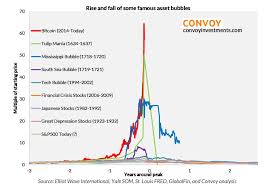 Why Bitcoin Is Now The Biggest Bubble In History In One