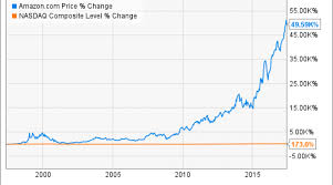 Prices shown are actual historical values and are not adjusted for either splits or dividends. When Will Amazon Com Split Its Stock Again Nasdaq