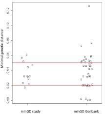 Comparison Of Observed Minimum Genetic Distances In This