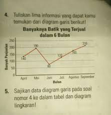 Diagram tersebut merupakan hasil panen buah mangga milik pak umar selama 4 bulan. Sajikan Data Diagram Garis Pada Soal Nomor 4 Ke Dalam Tabel Dan Diagram Lingkaran Tolong Yah Brainly Co Id
