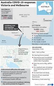 Metropolitan melbourne has been following all the rules and regulations set out over the past few months of lockdown and it's important the real estate industry gets to resume operating in a. Afpgraphics On Twitter Aussie Rules Melbourne In New Strict Coronavirus Lockdown Afp
