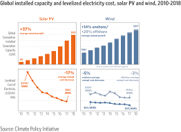 Global Landscape Of Climate Finance 2019 Cpi