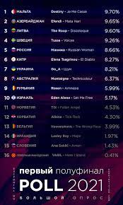 Также конкурс будет доступен для просмотра. Evrovidenie 2021 Opros Euroinvision Poll 2021