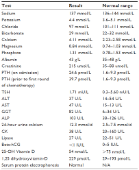 Creatinine normal range mmol l doctor insights on: An Unusual Case Of Malignancy Related Hypercalcemia Ijgm