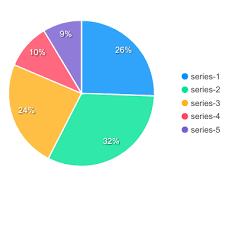 Vue Pie Charts Donut Charts Examples Apexcharts Js