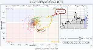 wide rotation for algn on rrg dont ignore this chart