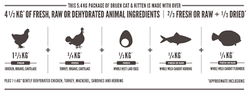 Orijen dry cat and kitten food reviews and nutritional analysis (do they have a wet food?) rating. Orijen Cat Kitten Food High Protein Grain Free