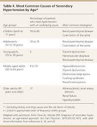 Maybe you would like to learn more about one of these? Secondary Hypertension Discovering The Underlying Cause American Family Physician