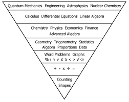 Math Is An Upside Down Pyramid Learning Math Math Word Problems