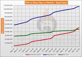Power capabilities aside, the playstation 4 has a. Switch Vs Ps4 Vs Xbox One Global Lifetime Sales January 2020