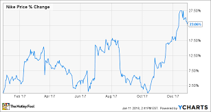 Why Nike Inc Stock Jumped 23 Last Year The Motley Fool