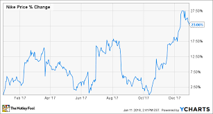 why nike inc stock jumped 23 last year the motley fool