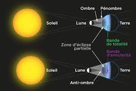 Ca devien un blood moon! Qu Est Ce Qu Une Eclipse De Soleil Espace Pour La Vie