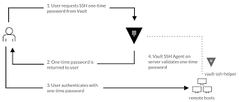 Sshmax.net always use powerful server for best experience surf in internet with our service, always free no hidden cost and true unlimited bandwidth. Ssh Secrets Engine One Time Ssh Password Vault Hashicorp Learn