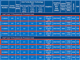 11 credible intel processor hierarchy chart