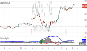 Housing market update october 2020. Williams Oscillators Indicators And Signals Tradingview
