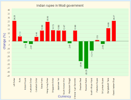 indian rupee in modi government statisticstimes com