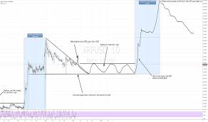 At the moment, it can be easily said that with regulation, high adoption level, and institutional investment, the future of bitcoin given that ripple will surely grow; Dumping Tradingview
