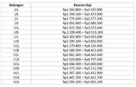 Savesave slip gaji pegawai non pns for later. Bernas Id Mengenal Pns Jenis Golongan Dan Gaji Yang Didapatkan