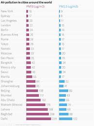 Air Pollution In Cities Around The World