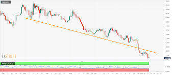 Gbp Usd Technical Analysis Oversold Rsi Favors Pullbacks To