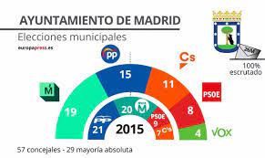 Anexo:elecciones municipales de 1917 en madrid. Elecciones Europeas Autonomicas Y Municipales 2019 Todos Los Resultados En Graficos