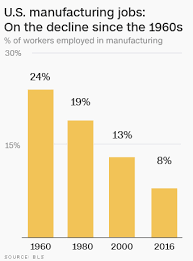 U S Has Lost 5 Million Manufacturing Jobs Since 2000