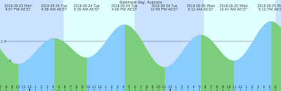 Batemans Bay Australia Tide Chart