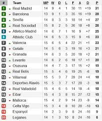There are overall 20 teams that compete for the title every year between august and may. Hasil Lengkap Jadwal Dan Klasemen Liga Spanyol Minggu 1 12 2019 Korong No