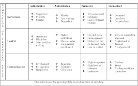 Learn about the pros and cons of various styles. Construction Of A Scale On Perceived Parenting Style Semantic Scholar