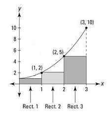 You Can Approximate The Area Under A Curve By Adding Up Right Rectangles This Calculus Teaching Tools Mathematics