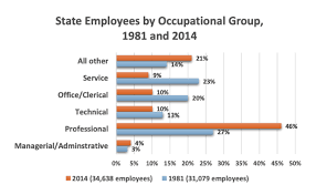 Academic Writing Task 1 State Employees By Occupational
