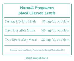 Coping With Gestational Diabetes Educating Campbells
