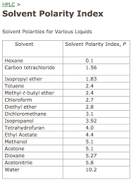 Solved Determine The Solvent Polarity Index For The Follo