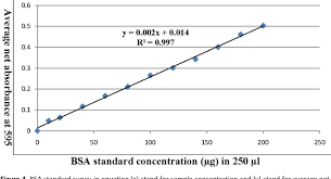 Standard curve, it may be more prone to error than the graphical method using the standard curve. Pdf Determination Of Protein Concentration Using Bradford Microplate Protein Quantification Assay Semantic Scholar