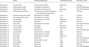 Sample Characteristics Of Women Parity And Feeding